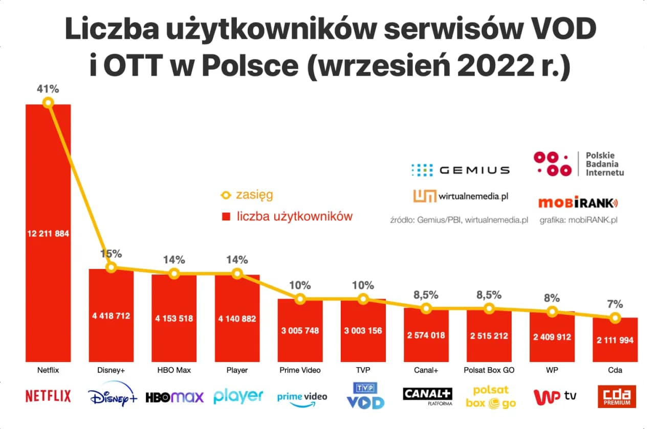Które platformy streamingowe wygrywają ranking na Netflixie?