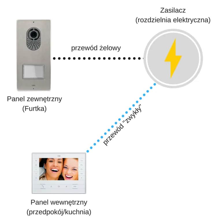 Jaki przewód do domofonu i bramy? Wybierz najlepszy kabel