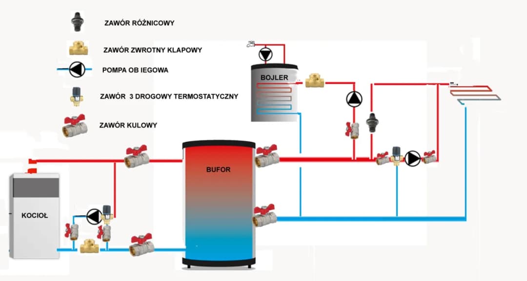 Jak podłączyć bufor ciepła do instalacji CO? Poradnik krok po kroku