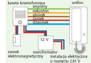 Gdzie zgłosić niedziałający domofon? Poradnik dla mieszkańców